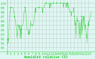 Courbe de l'humidit relative pour Le Plnay (74)