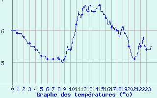 Courbe de tempratures pour Ble / Mulhouse (68)