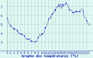 Courbe de tempratures pour Pointe de Chassiron (17)