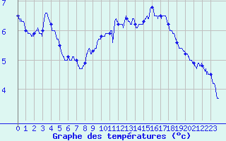 Courbe de tempratures pour Metz (57)
