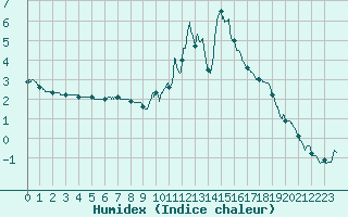 Courbe de l'humidex pour Belfort-Dorans (90)