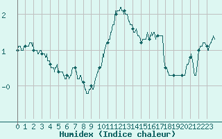 Courbe de l'humidex pour Orly (91)