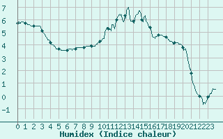 Courbe de l'humidex pour Metz (57)