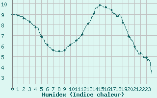 Courbe de l'humidex pour Rouen (76)