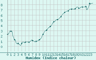 Courbe de l'humidex pour Chlons-en-Champagne (51)