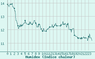 Courbe de l'humidex pour Berg (67)