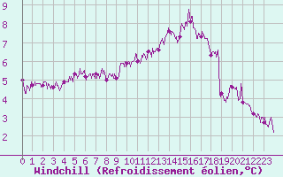 Courbe du refroidissement olien pour Chartres (28)