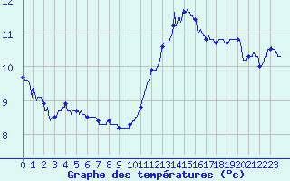 Courbe de tempratures pour Angoulme - Brie Champniers (16)