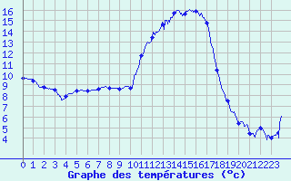 Courbe de tempratures pour Auch (32)