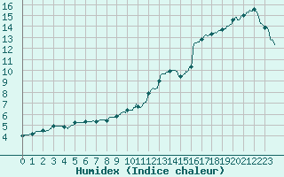 Courbe de l'humidex pour La Rochelle - Aerodrome (17)