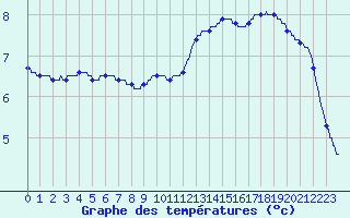 Courbe de tempratures pour Romorantin (41)