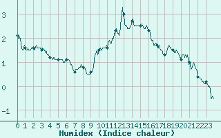 Courbe de l'humidex pour Epinal (88)