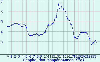 Courbe de tempratures pour Trappes (78)