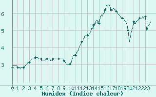 Courbe de l'humidex pour Rennes (35)