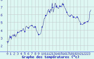 Courbe de tempratures pour Le Talut - Belle-Ile (56)