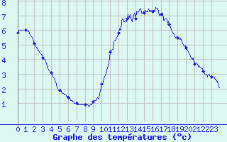 Courbe de tempratures pour Trappes (78)