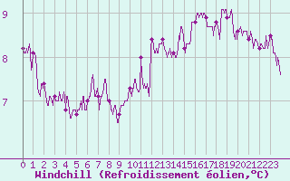 Courbe du refroidissement olien pour Lannion (22)