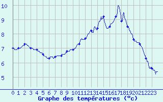 Courbe de tempratures pour Saint-Brieuc (22)
