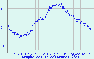 Courbe de tempratures pour Ambrieu (01)