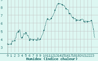 Courbe de l'humidex pour Annecy (74)