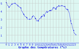 Courbe de tempratures pour Rochefort Saint-Agnant (17)