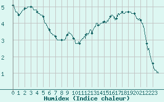 Courbe de l'humidex pour Rochefort Saint-Agnant (17)