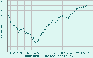 Courbe de l'humidex pour Nancy - Ochey (54)