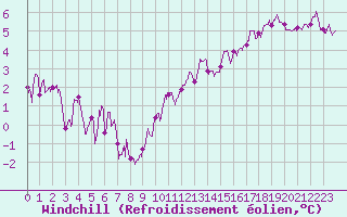 Courbe du refroidissement olien pour Limoges (87)