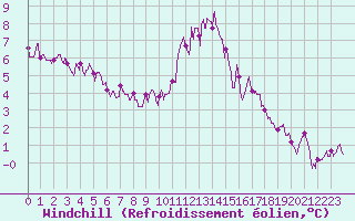 Courbe du refroidissement olien pour Ourouer (18)