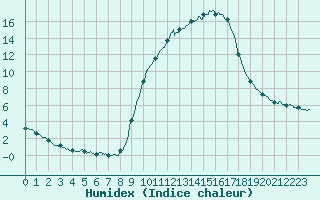 Courbe de l'humidex pour Brive-Souillac (19)