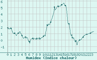 Courbe de l'humidex pour Argers (51)