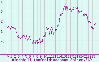 Courbe du refroidissement olien pour Saint-Dizier (52)