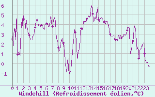 Courbe du refroidissement olien pour Alistro (2B)