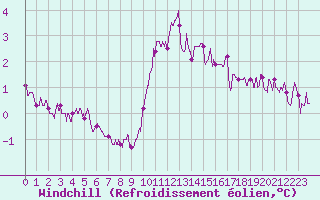 Courbe du refroidissement olien pour Ile d