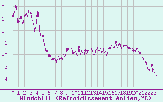 Courbe du refroidissement olien pour Lyon - Saint-Exupry (69)