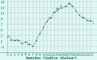 Courbe de l'humidex pour Luxeuil (70)