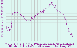 Courbe du refroidissement olien pour Ble / Mulhouse (68)