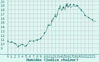 Courbe de l'humidex pour Limoges (87)