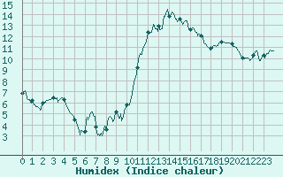 Courbe de l'humidex pour Landivisiau (29)