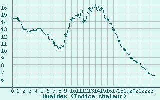 Courbe de l'humidex pour Aix-en-Provence (13)