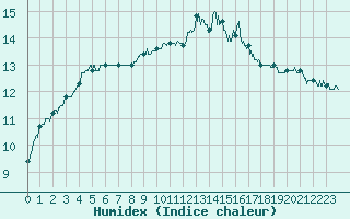 Courbe de l'humidex pour Lanvoc (29)