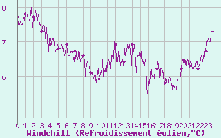 Courbe du refroidissement olien pour Cap de la Hague (50)