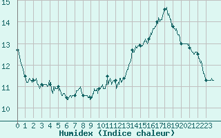 Courbe de l'humidex pour Arles (13)