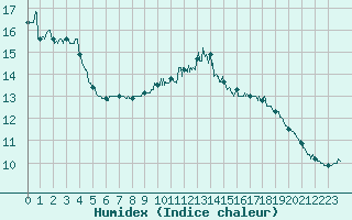 Courbe de l'humidex pour Rouvroy-les-Merles (60)