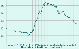 Courbe de l'humidex pour Solenzara - Base arienne (2B)