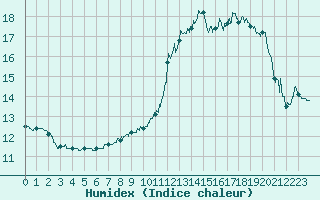 Courbe de l'humidex pour Ble / Mulhouse (68)