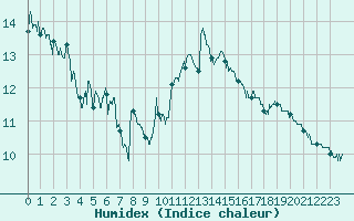 Courbe de l'humidex pour Strasbourg (67)