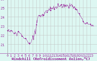 Courbe du refroidissement olien pour Nice (06)