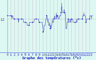 Courbe de tempratures pour Pointe du Raz (29)