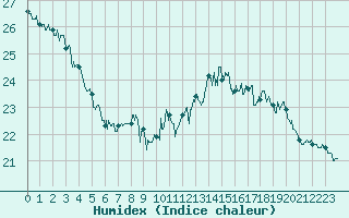 Courbe de l'humidex pour Auch (32)